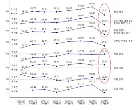 일본변수 항목 변화추이(현재지수 2006. 11~2008. 8)