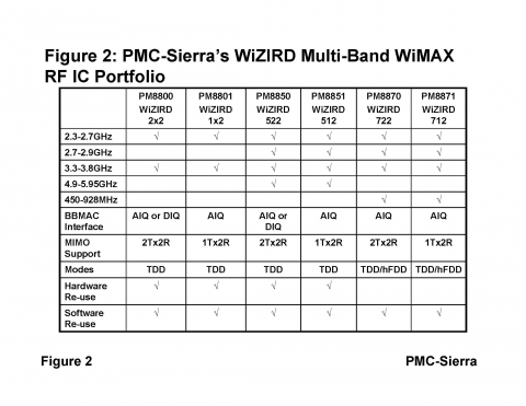 PMC-Sierra의WiZIRD WiMAX RF IC 포트폴리오