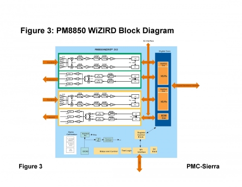 PM8850 WiZIRD 블록 다이어그램