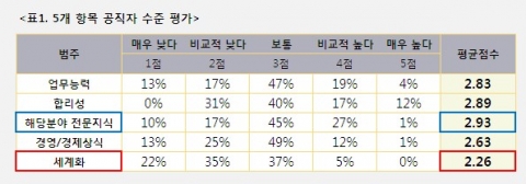 “CEO 33%, 공직자에게 사례한 적 있다”...세계경영연구원 조사