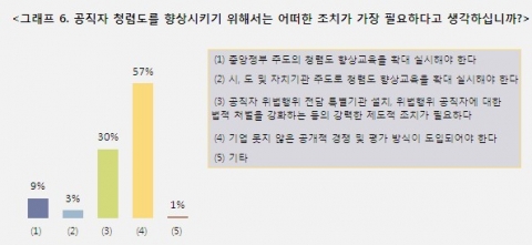 “CEO 33%, 공직자에게 사례한 적 있다”...세계경영연구원 조사