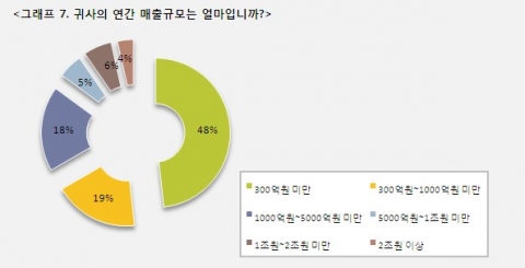 “CEO 33%, 공직자에게 사례한 적 있다”...세계경영연구원 조사