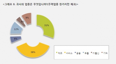 “CEO 33%, 공직자에게 사례한 적 있다”...세계경영연구원 조사