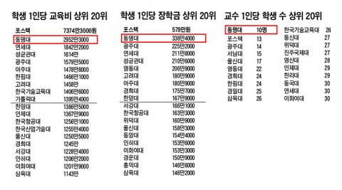 동명대학교 ‘사립대 교육투자 평가’  최상위 등급 석권