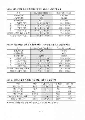 최근 5년간 추석연휴 교통사고 사상자 평상시 보다 5.7% 증가