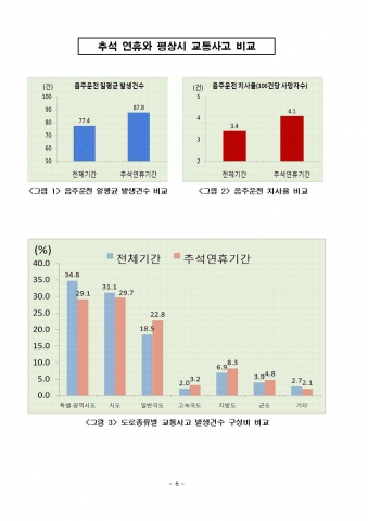 최근 5년간 추석연휴 교통사고 사상자 평상시 보다 5.7% 증가