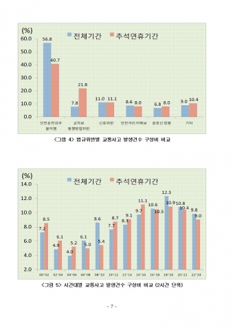 최근 5년간 추석연휴 교통사고 사상자 평상시 보다 5.7% 증가