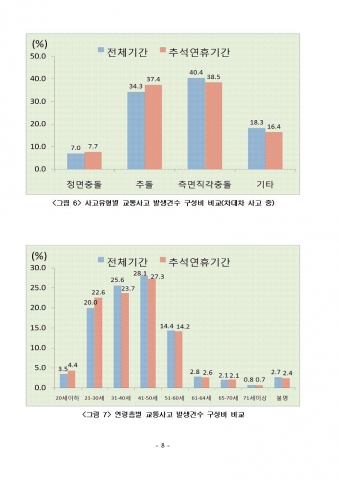 최근 5년간 추석연휴 교통사고 사상자 평상시 보다 5.7% 증가