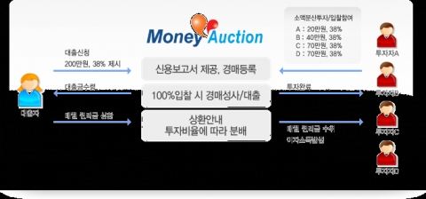 온라인 금융거래 서비스 구성
