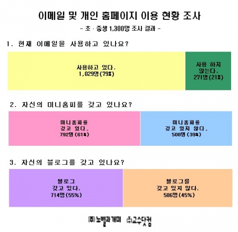 초 · 중생 79% “이메일 사용한다” 미니홈피(61%), 블로그(55%)도 갖고 있어