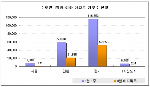 올 들어 1억원 이하 저가아파트 수 ‘반토막’