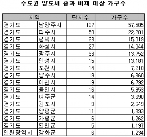 수도권 17만 4000여가구 양도세 중과 제외