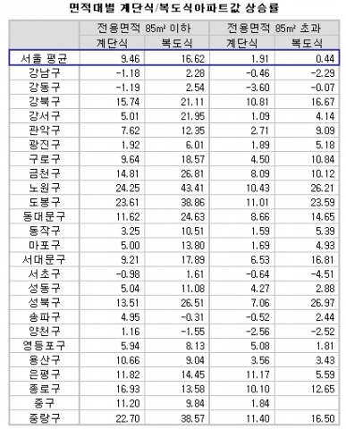 복도식, 계단식보다 집값 잘 올라