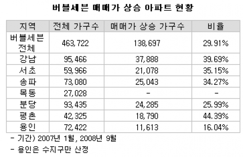 “버블7지역, 3채 중 1채는 가격 올라”... 부동산뱅크 조사