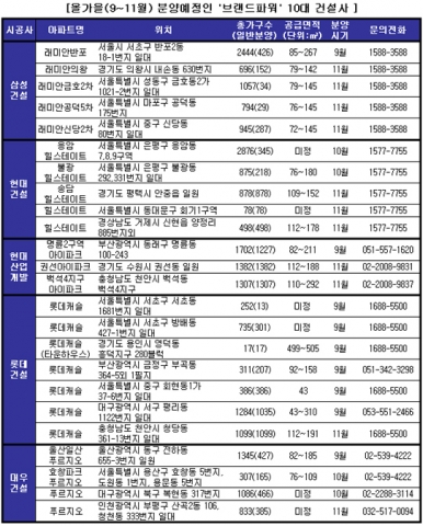 올가을 ‘브랜드파워’ 10대 건설사 ‘불꽃 대전’