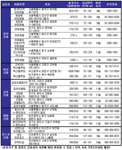 올가을 ‘브랜드파워’ 10대 건설사 ‘불꽃 대전’