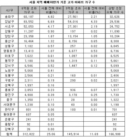 양도세 상향 조정, 서울서 16만여 가구 수혜
