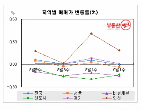 부동산 규제완화 약발 ‘제로’