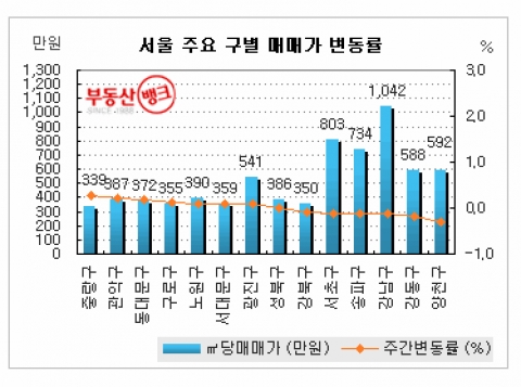 부동산 규제완화 약발 ‘제로’