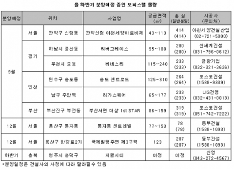 쏟아지는 오피스텔, 일석이조를 노려라