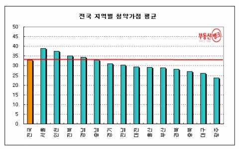 가점제 1년, 청약 커트라인은?...부동산뱅크 분석