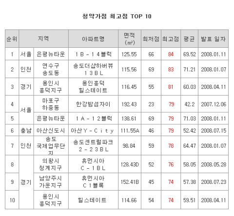 가점제 1년, 청약 커트라인은?...부동산뱅크 분석