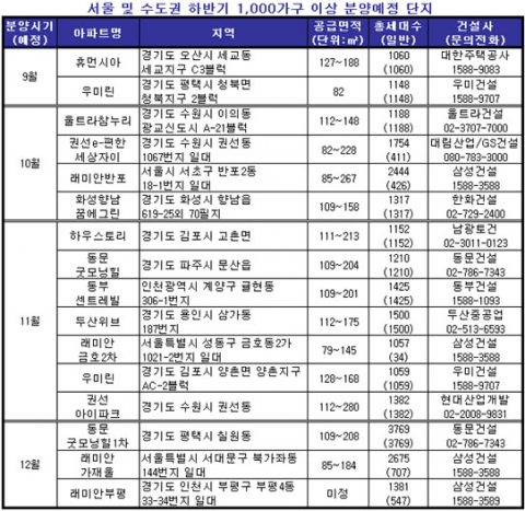 하반기 탐나는 ‘메머드급 단지’ 눈에 띄네