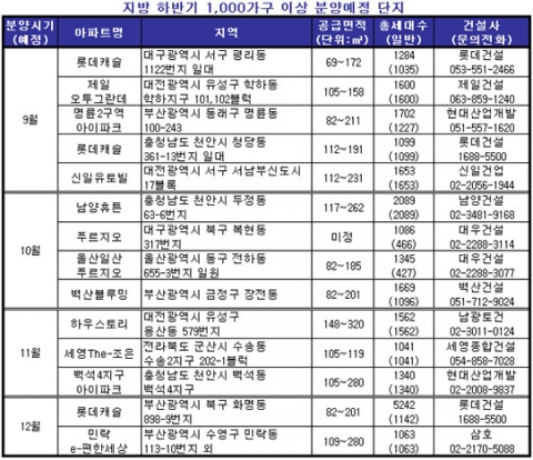 하반기 탐나는 ‘메머드급 단지’ 눈에 띄네