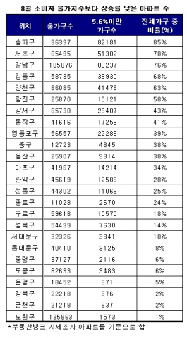 서울 APT, 1년 전 대비 3채 중 1채 하락...강남권 전체하락가구 중 45% 차지
