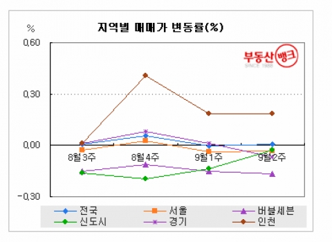 가을 이사철, 올해는 ‘건너 뛰나’