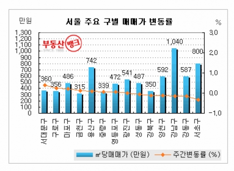 가을 이사철, 올해는 ‘건너 뛰나’