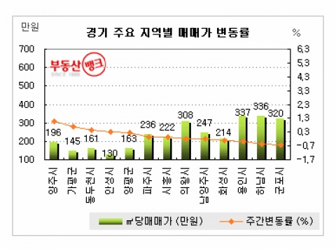 가을 이사철, 올해는 ‘건너 뛰나’
