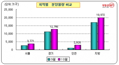 10월 분양시장, ‘한가위’ 만큼 풍년