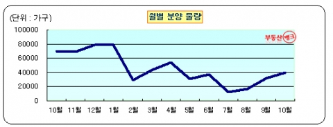 10월 분양시장, ‘한가위’ 만큼 풍년