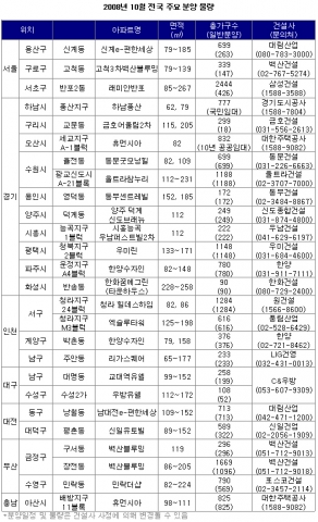 10월 분양시장, ‘한가위’ 만큼 풍년