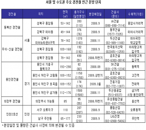 도시 경전철 따라 ‘내집마련’ 꿈 이뤄볼까
