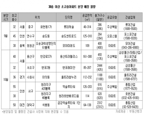 하늘 위에 집 초고층아파트 인기 ‘高高’