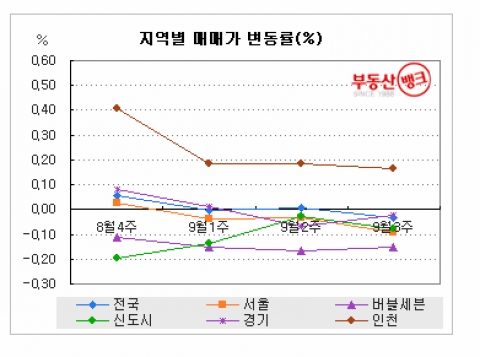 8.21 한달, 전국 집값 올 들어 첫 하락