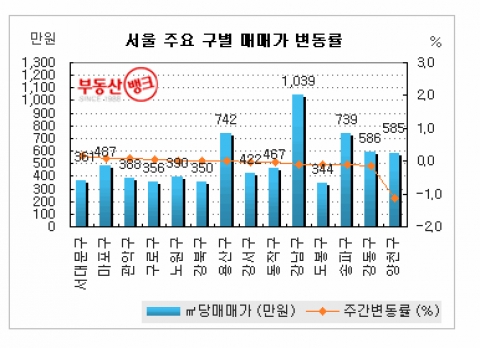 8.21 한달, 전국 집값 올 들어 첫 하락