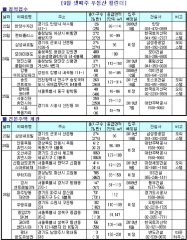 9월 넷째주, 전매제한 피한 오피스텔 ‘봇물’