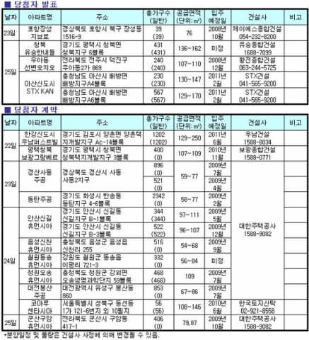 9월 넷째주, 전매제한 피한 오피스텔 ‘봇물’