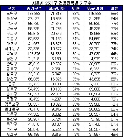 노원구, 2가구 중 1가구 60㎡이하 소형아파트