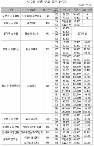 2008년 10월 입주 서울 및 수도권 25개 단지 1만 1517가구