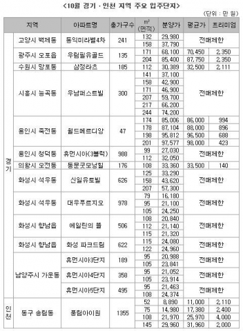 2008년 10월 입주 서울 및 수도권 25개 단지 1만 1517가구