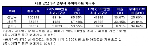 종부세 완화, 서울 아파트 14만 가구 수혜