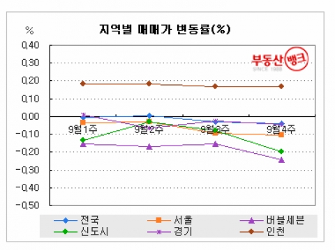 부동산뱅크, 9월 4주 전국시황...부동산시장, 매수자 ‘두문불출'