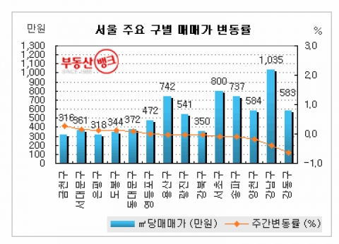 부동산뱅크, 9월 4주 전국시황...부동산시장, 매수자 ‘두문불출'