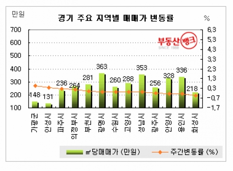 부동산뱅크, 9월 4주 전국시황...부동산시장, 매수자 ‘두문불출'
