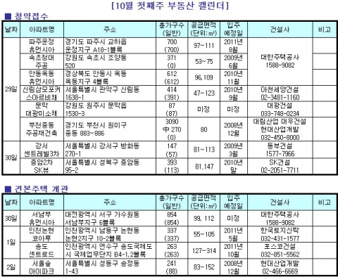9월 마지막주, 전국에서 2,994가구 공급...부동산뱅크 조사