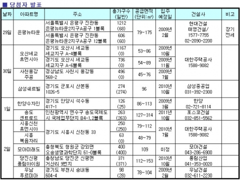 9월 마지막주, 전국에서 2,994가구 공급...부동산뱅크 조사